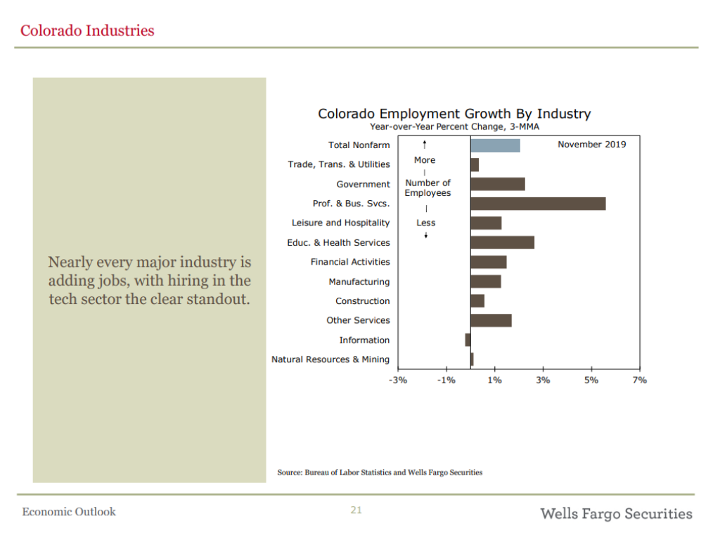 Colorado industry growth